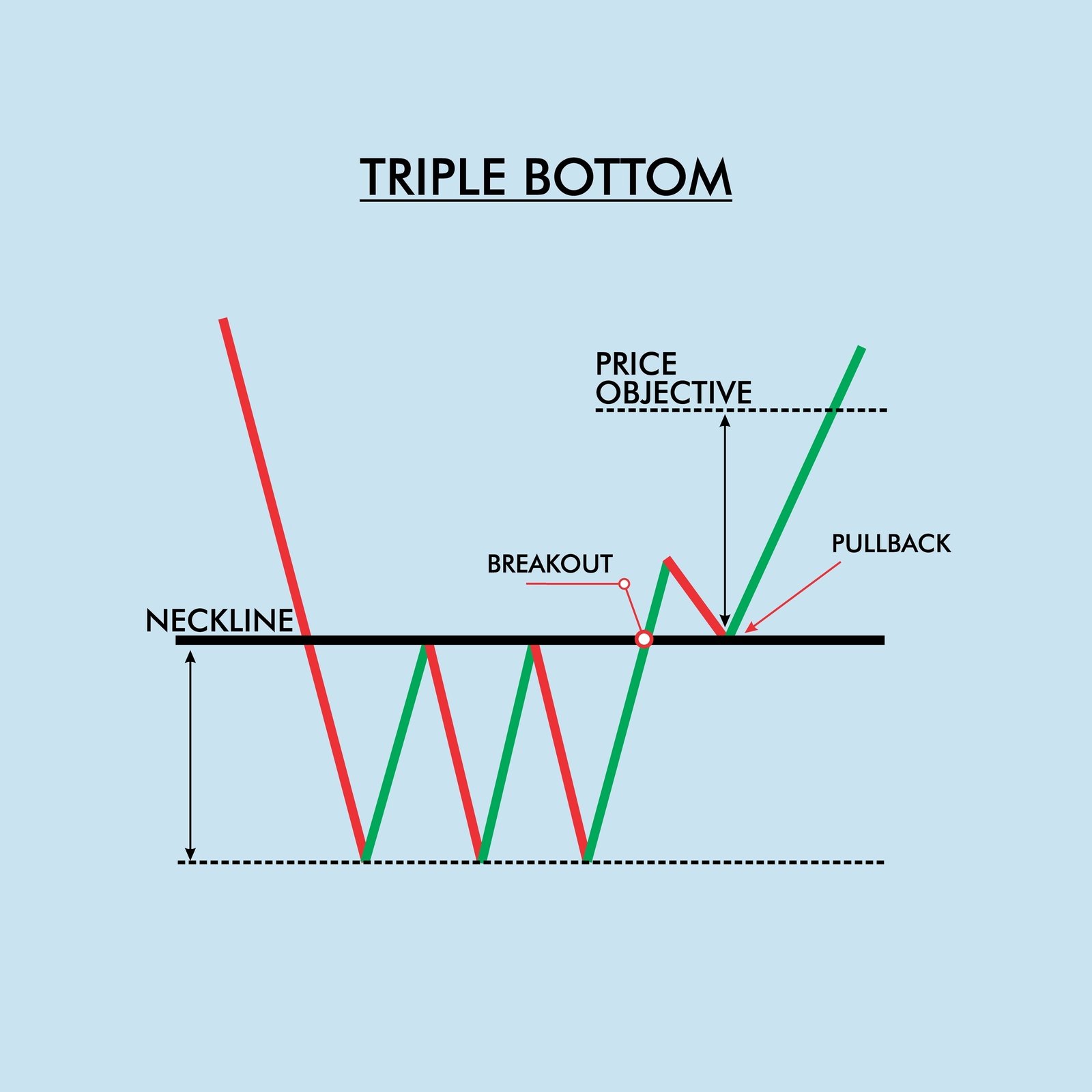Mô hình Triple Top &amp; Triple Bottom trong Trading: Nhận diện, ý nghĩa và cách giao dịch