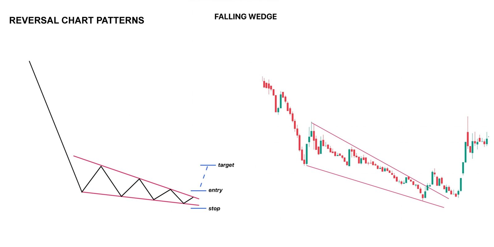 Mô hình Wedge (Nêm tăng &amp; Nêm giảm) trong Trading: Cách nhận diện và ứng dụng xu hướng