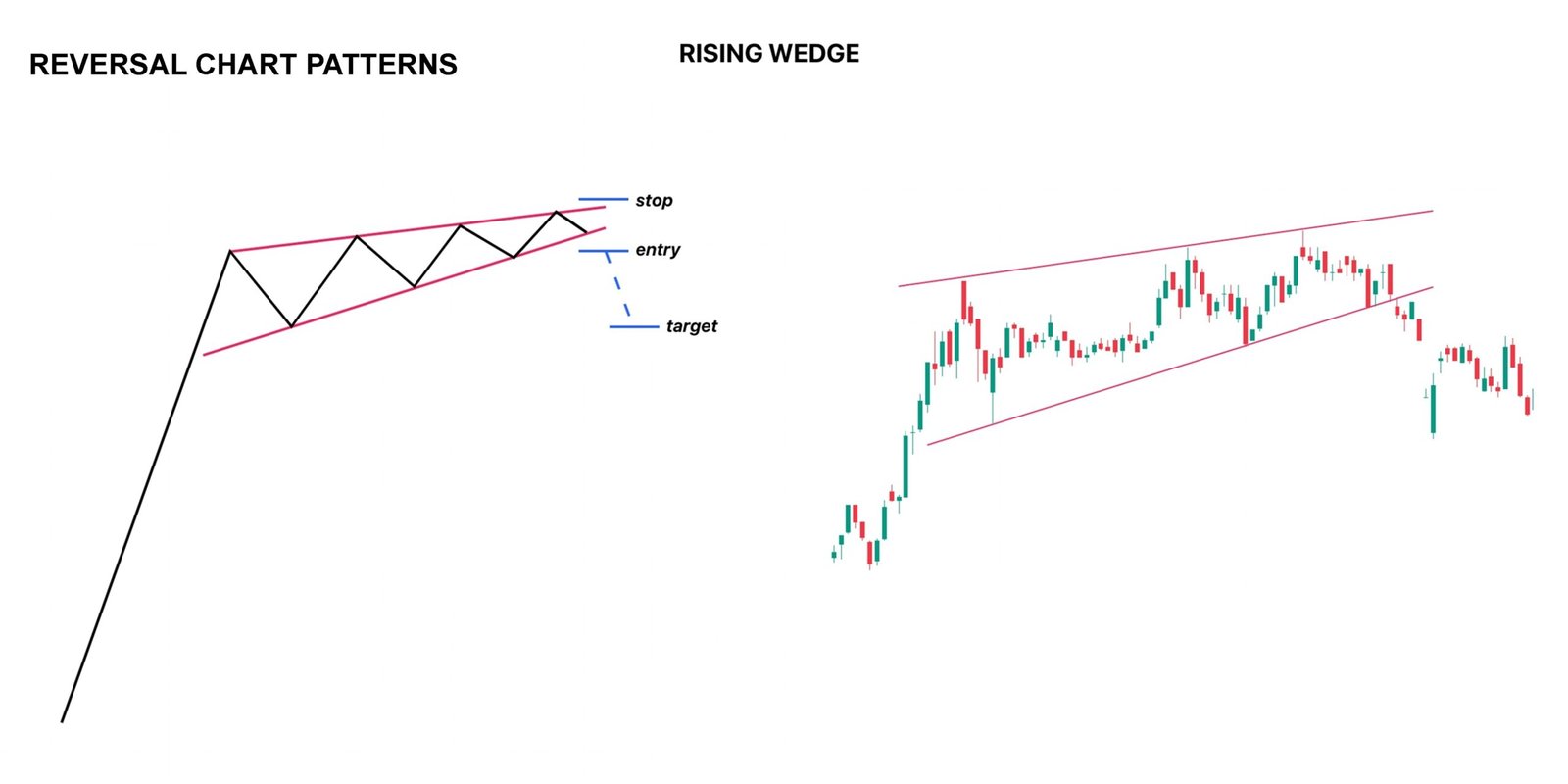 Mô hình Wedge (Nêm tăng &amp; Nêm giảm) trong Trading: Cách nhận diện và ứng dụng xu hướng
